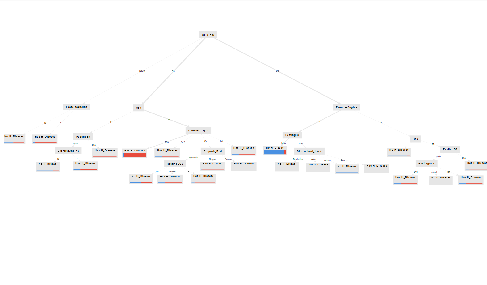Heart Disease Prediction
